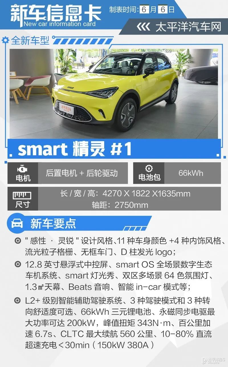 别做冤大头!多花1.5万就有如此高的配置,全新smart这样选就对了_凤凰网汽车_凤凰网