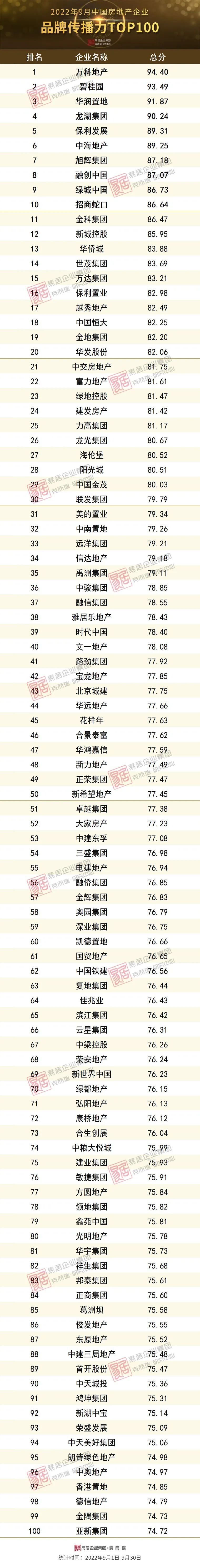 2022年9月中国房地产企业品牌传播力TOP100排行榜