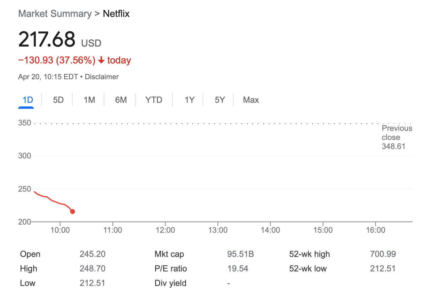 Netflix 股价大跌37%_凤凰网
