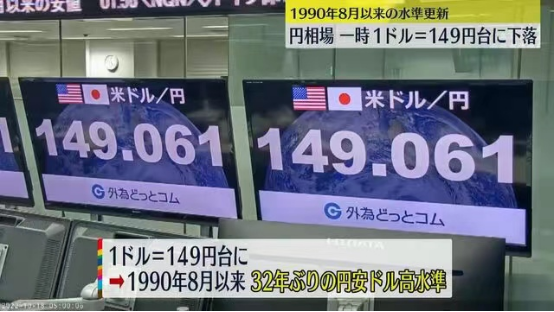 日本电视台报道称,日元对美元汇率18日一度跌破1美元兑换149日元