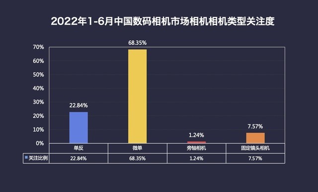 2022年半年度数码相机市场ZDC报告 微单销量占比超65% 第14张-心情说说 2022年半年度数码相机市场ZDC报告 单反时代落幕 微单销量占比超65%