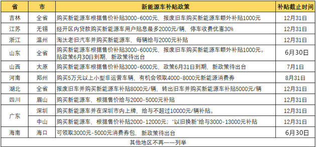 最高补贴超万元 11省新能源“下乡”政策大全