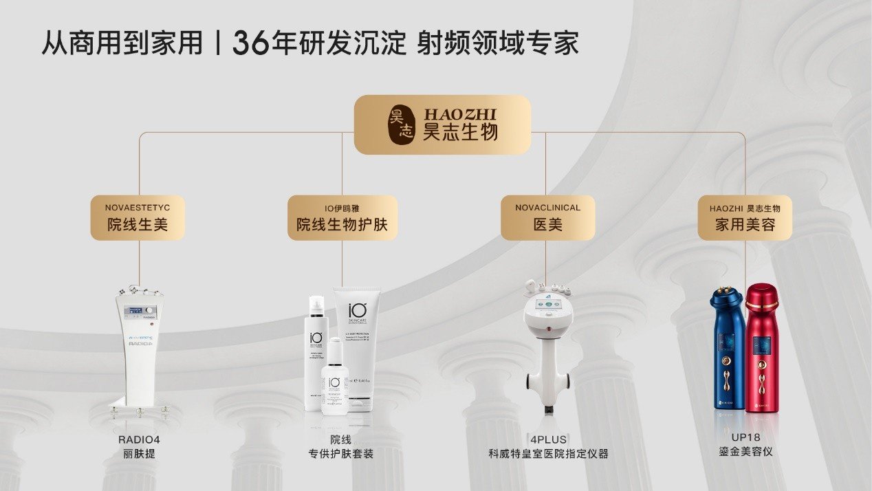 科技美容正当红科研黑马昊志生物射频美容仪有备而来(图2)