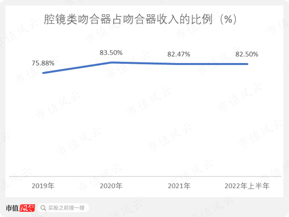(来源:东星医疗招股说明书)