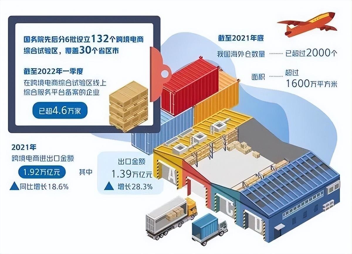 跨境电商进出口