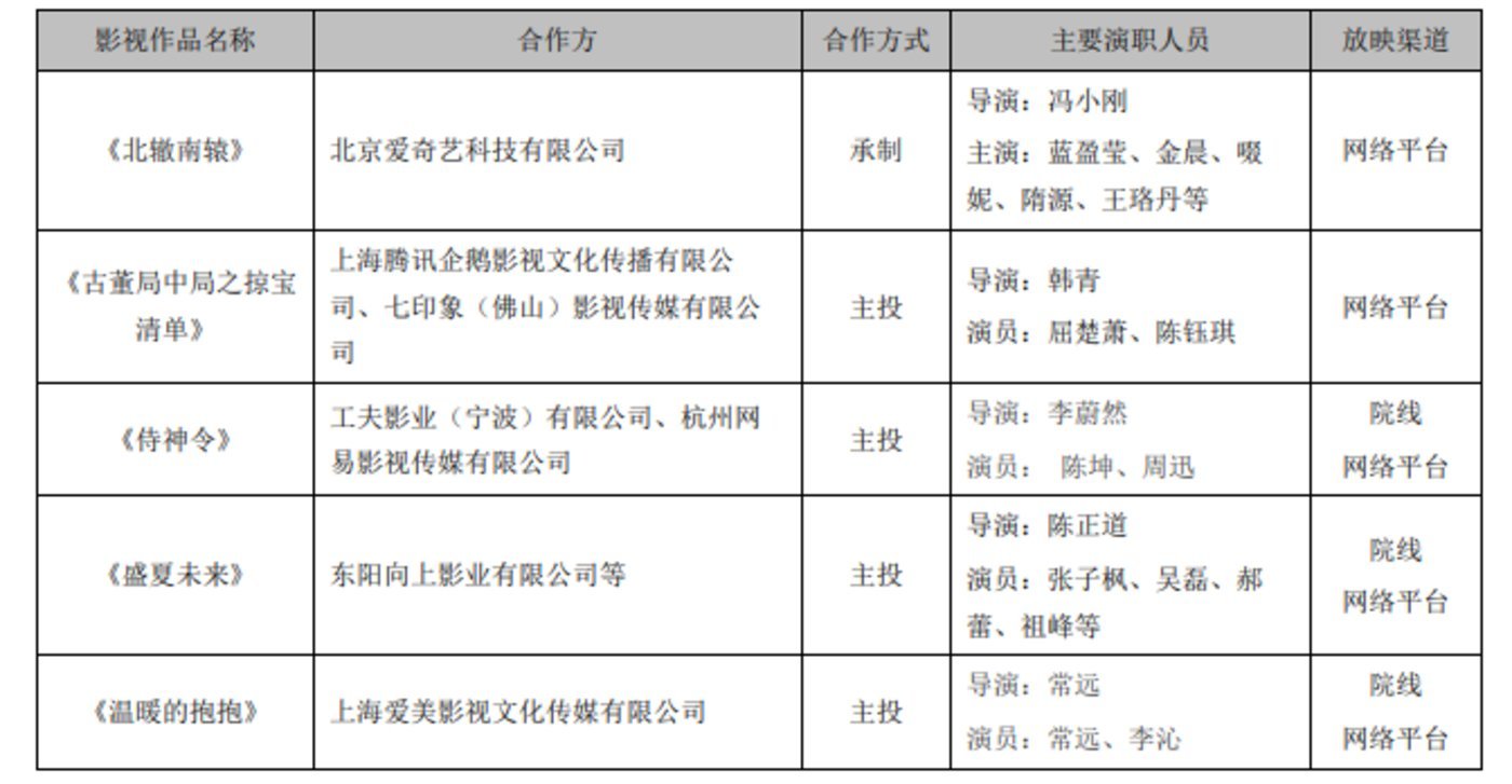 腾讯的六次减持 第4张-心情说说 2021年华谊兄弟取得收入前5名的影视作品 图源华谊兄弟2021年年度报告