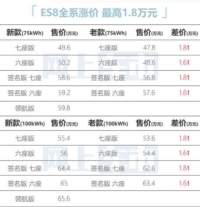 官方涨价蔚来新款ES6/EC6/ES8配置升级 38.6万起-图3