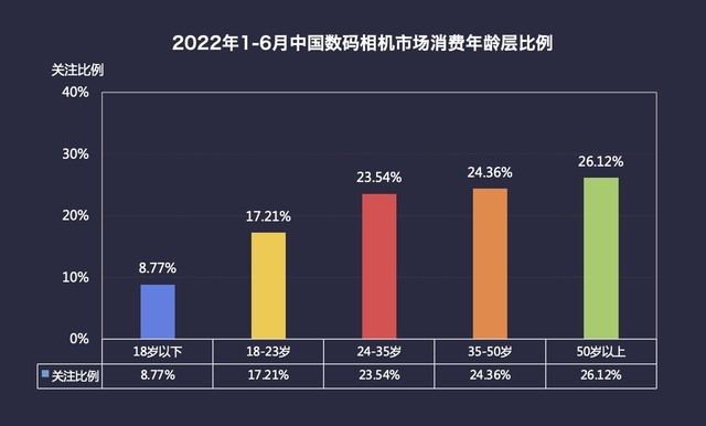 2022年半年度数码相机市场ZDC报告 微单销量占比超65% 第8张-心情说说 2022年半年度数码相机市场ZDC报告 单反时代落幕 微单销量占比超65%