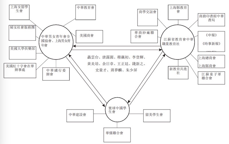 示意图：上海公团关系网络