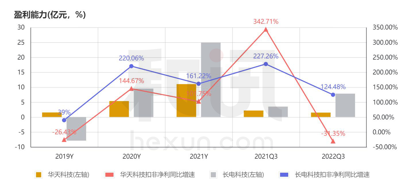 和讯SGI公司|华天科技盈利能力稳定SGI获75分 受疫情影响业绩短期承压使投资者信心不足