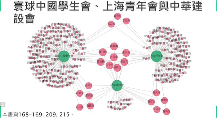 孙慧敏依据相关表格制作的寰球中国学生会、上海青年会与中华建设会成员关系网络图