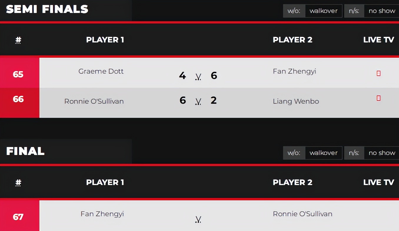 范争一书写4大历史，点名感谢2人！大战奥沙利文，将诞生3项纪录_凤凰网