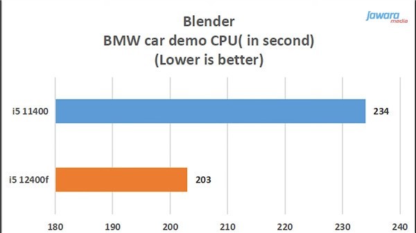 12代酷睿i5-12400测试偷跑:全新原装散热器 不超81℃