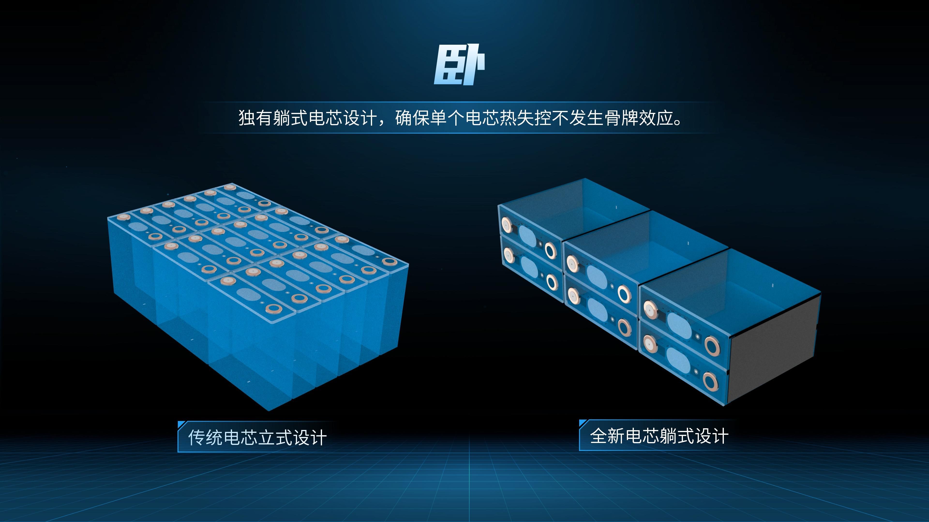 目前业界对电芯的处理方式都是立式摆放,将电芯"躺式"放置为结构设计