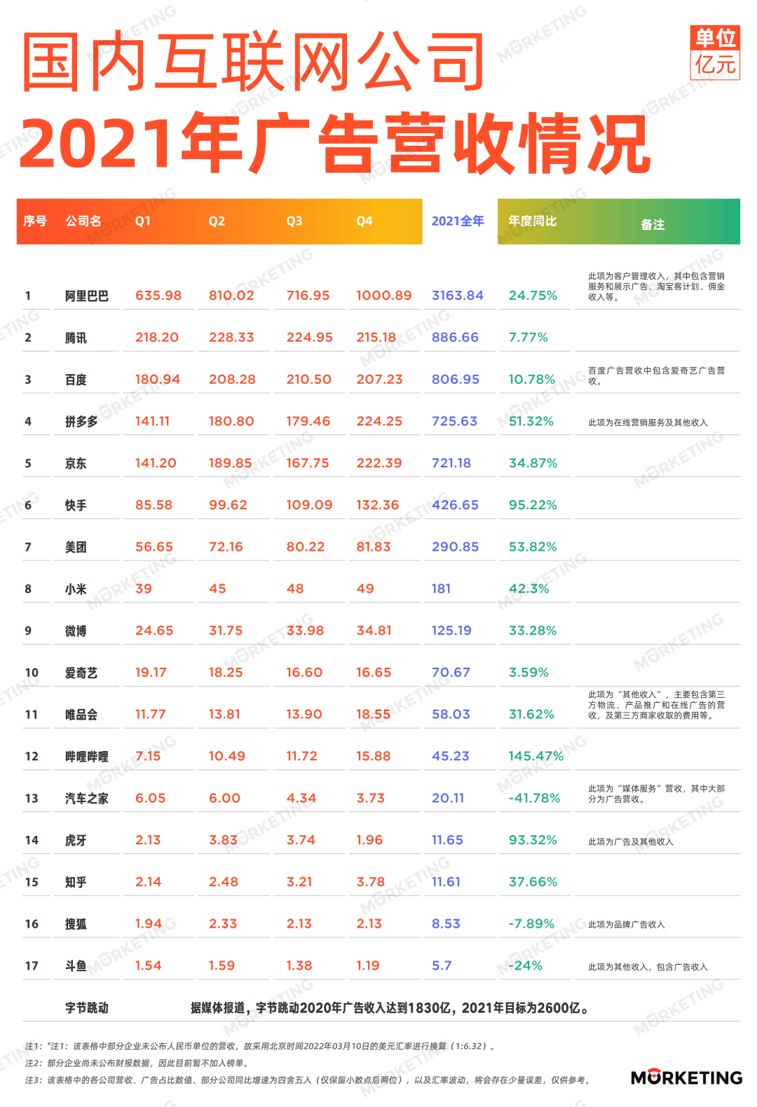 中国18大互联网公司2021年广告收入榜 | 来源:Morketing