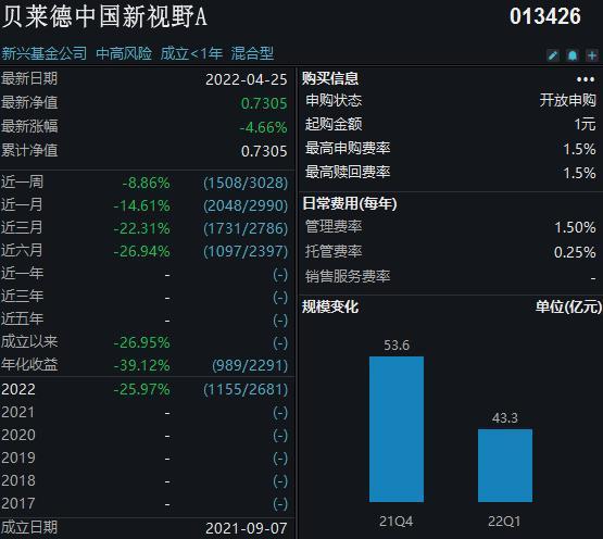 choice数据显示,截至4月25日,贝莱德中国新视野混合基金a/c的净值年内