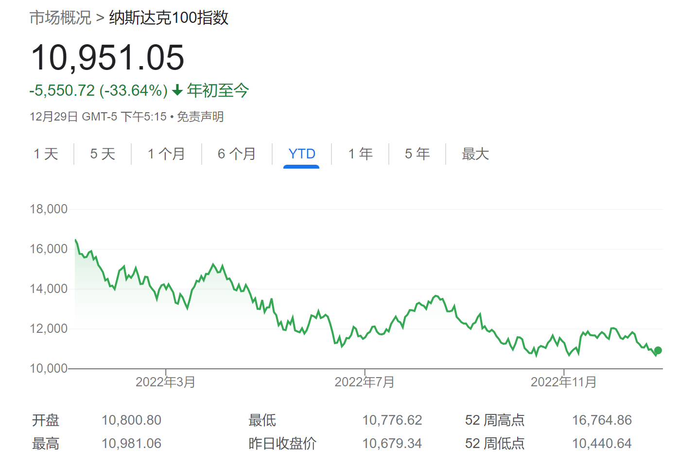 美股2022“熊出没”：三大指数齐收跌科技股遭血洗、特斯拉暴跌70%