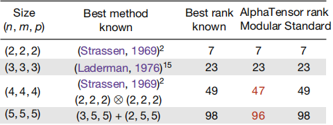 人类反超 AI:DeepMind 用 AI 打破矩阵乘法计算速度 50 年记录一周后,数学家再次刷新