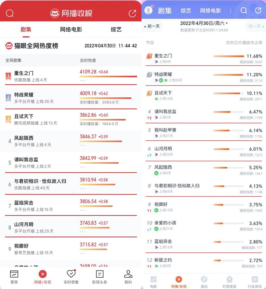 热榜Top10优酷独占6席，网友热议：优酷赢麻了