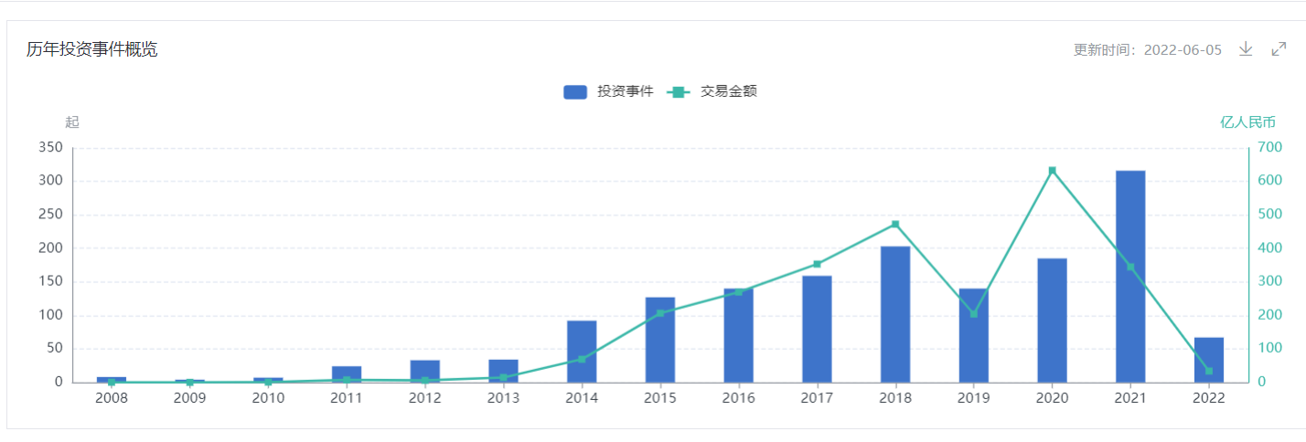 腾讯在一级市场投资事件和金额变化 数据来源：鲸准