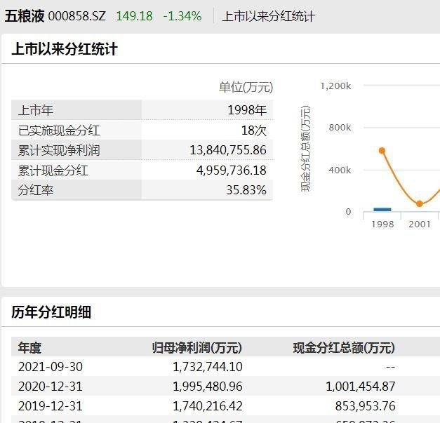 五粮液拿一半净利分红,股民却喊:回购吧,市值跌六成了