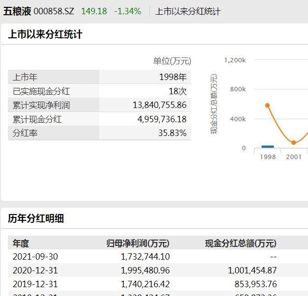 五粮液拿一半净利分红，股民却喊：回购吧，市值跌六成了