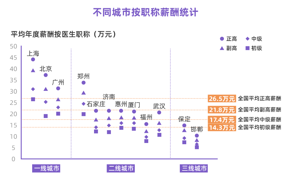 在家乡磨炼半辈子的中年医生为何涌向一线城市