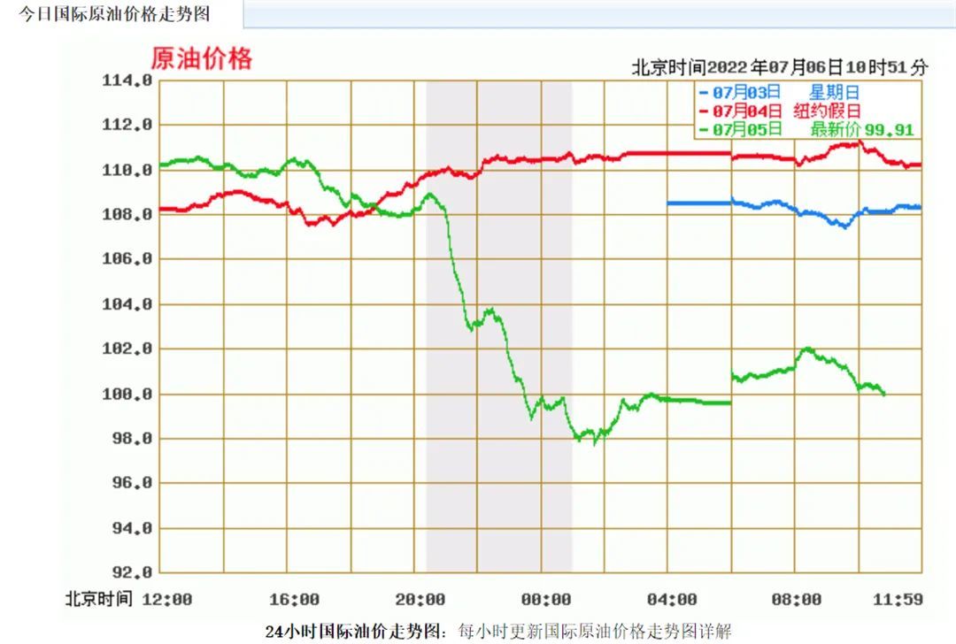 “二连降”有希望了！新一轮油价调整窗口下周开启，总算来点安慰_凤凰网汽车_凤凰网
