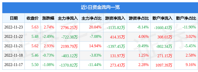 远东股份（600869）11月23日主力资金净买入2796.25万元