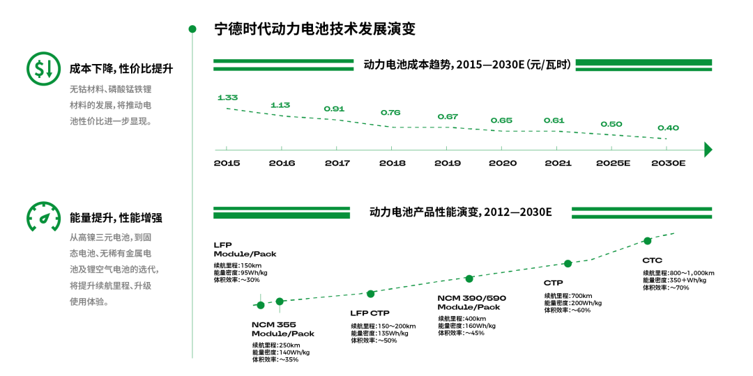 宁德时代动力电池技术发展演变。