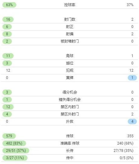日本2-0中国全场技术统计