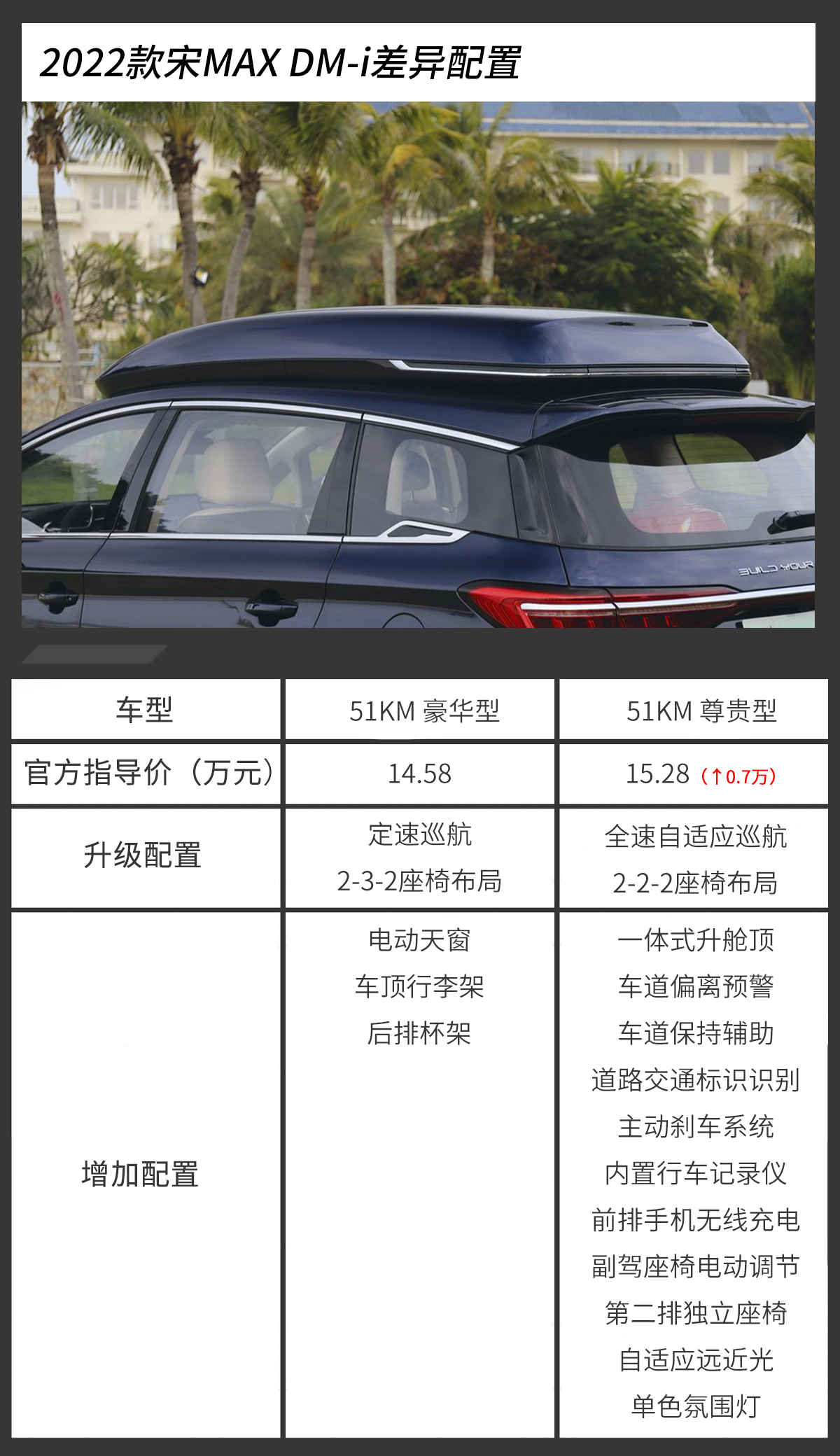 不惧高油价比亚迪2022款宋maxdmi该怎么选