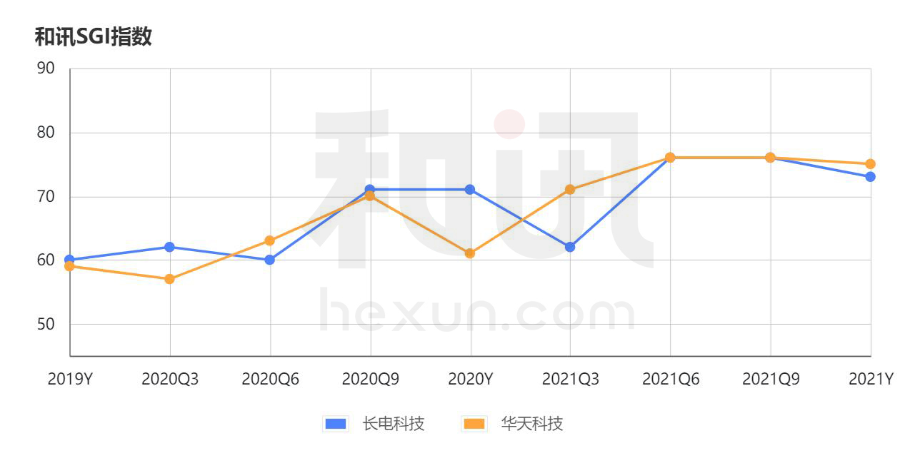 和讯SGI公司|华天科技盈利能力稳定SGI获75分 受疫情影响业绩短期承压使投资者信心不足