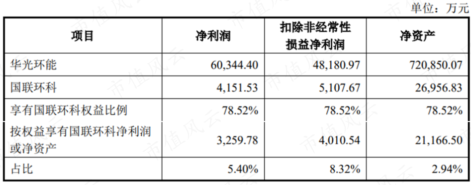 (来源:分拆所属子公司无锡国联环保科技股份有限公司至创业板上市的预案)