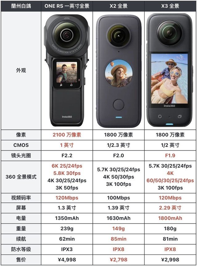【全景相机怎么选?】Insta360 ONE RS 徕卡?英?全景相机体验报告