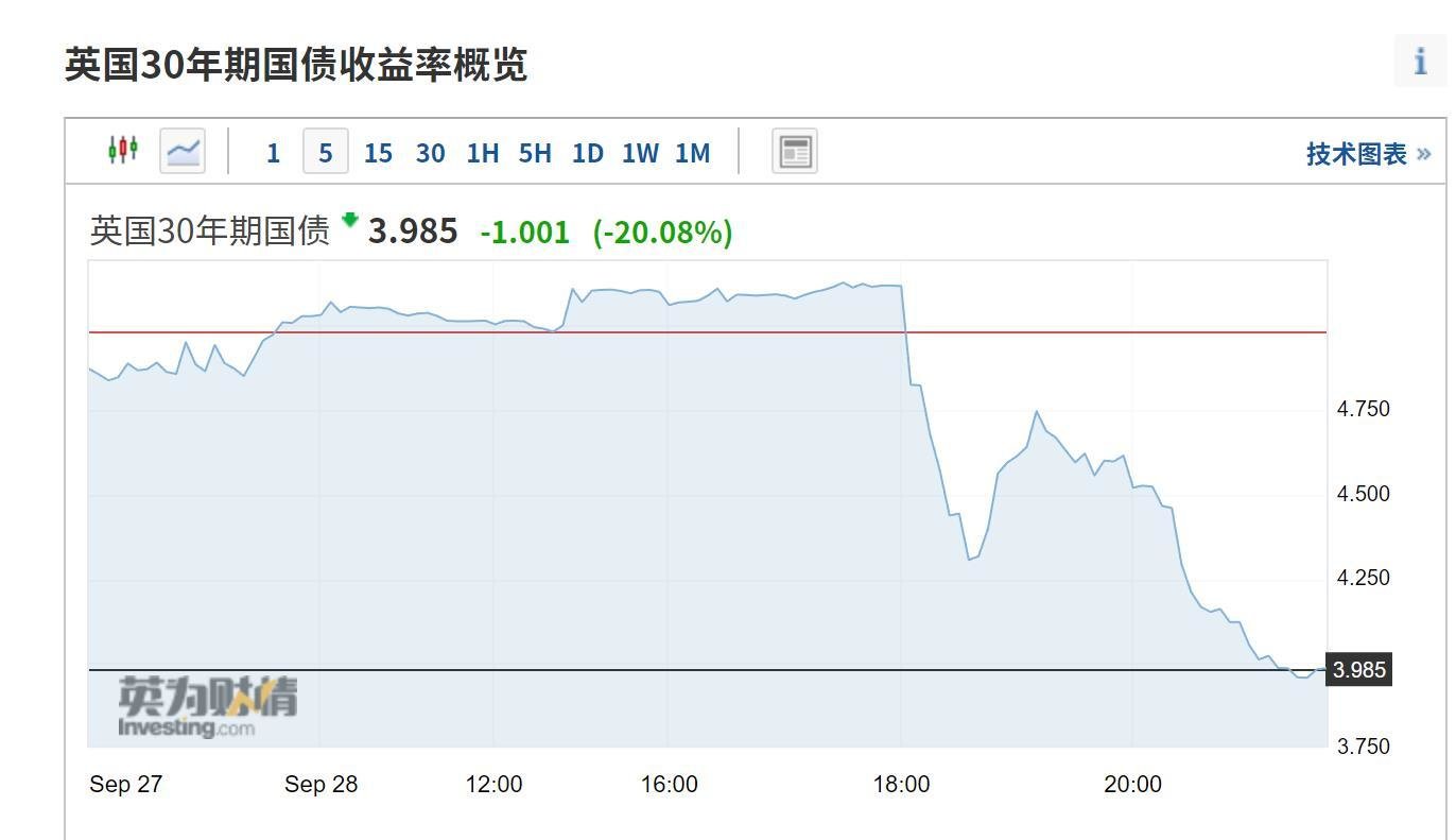 英国宣布无限量购债：30年期国债收益率大跌100基点或创史上最大单日跌幅_凤凰网财经_凤凰网