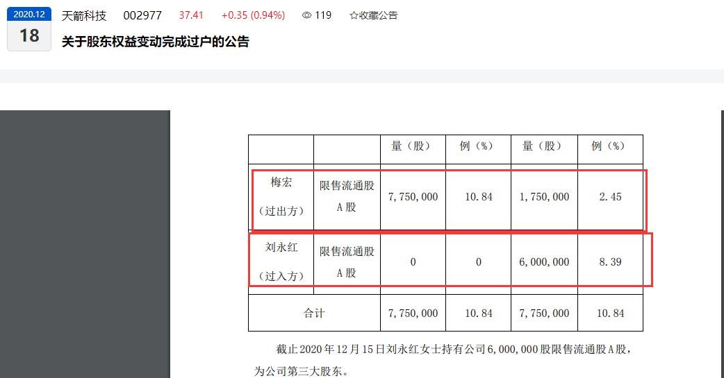 限售股解禁才两个月,天箭科技董事梅宏与前妻刘永红“疯狂”高位减持:不到一年累计套现1.77亿元、最近一年股价大跌近四成