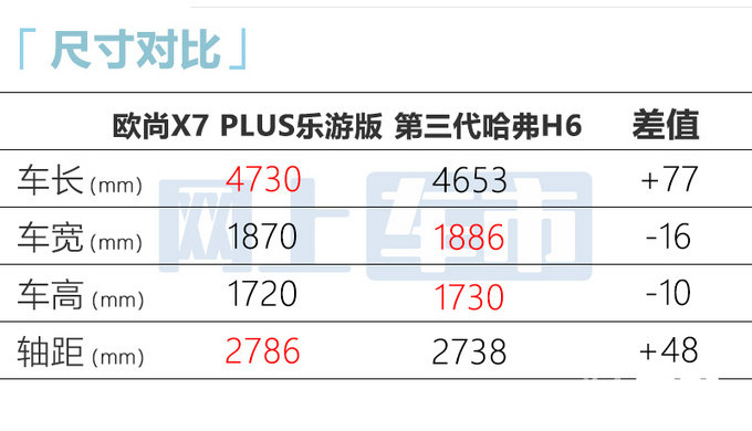 少花2千/增5项配置欧尚新X7 PLUS售11.69-11.99万-图7