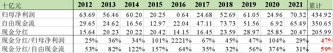 (来源:历年年报,市值风云整理)