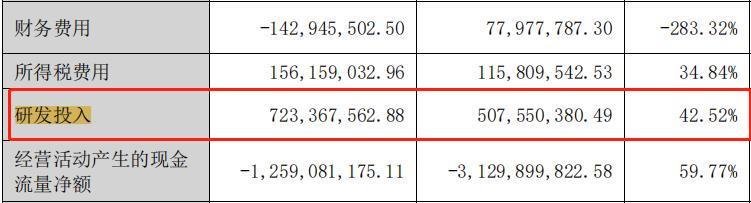 和讯SGI|阳光电源和讯SGI指数68 净利率下降 或因研发投入过高导致?