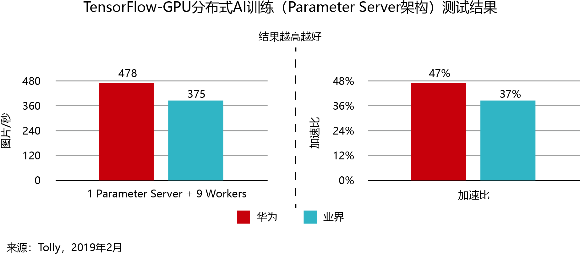 开云网址·(中国)官方网站华为超融合数据中心网络CloudFabric 30加速数据中心高算力绿色转型(图8)