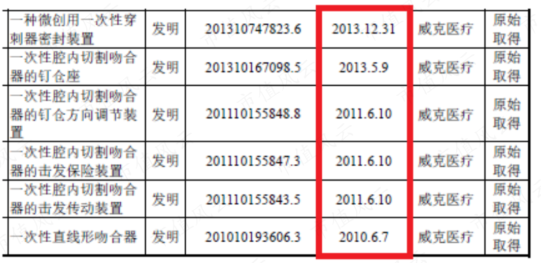 (来源:东星医疗招股说明书)