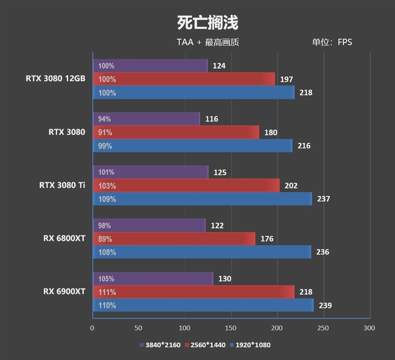 也许是最强非公!索泰RTX 3080 12GB评测:默频就能跑到2.1GHz
