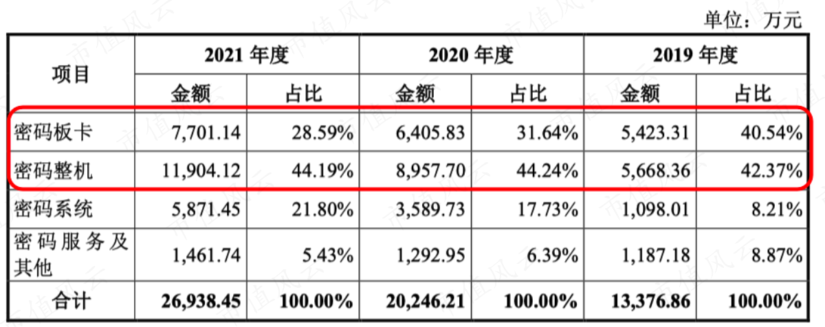 (营业收入构成)