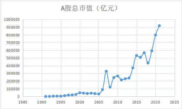 1991-2021年A股年末总市值