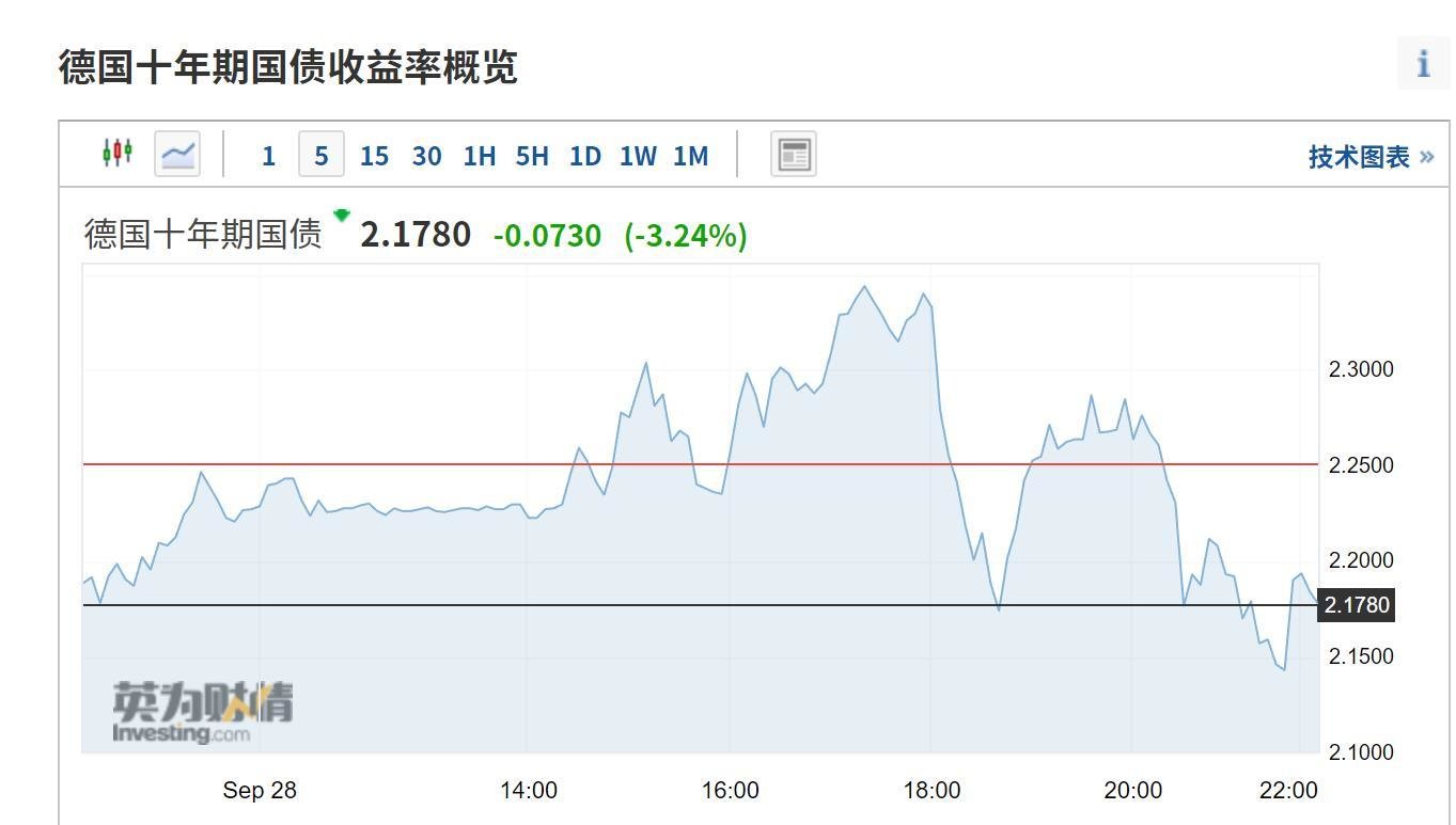 英国宣布无限量购债：30年期国债收益率大跌100基点或创史上最大单日跌幅