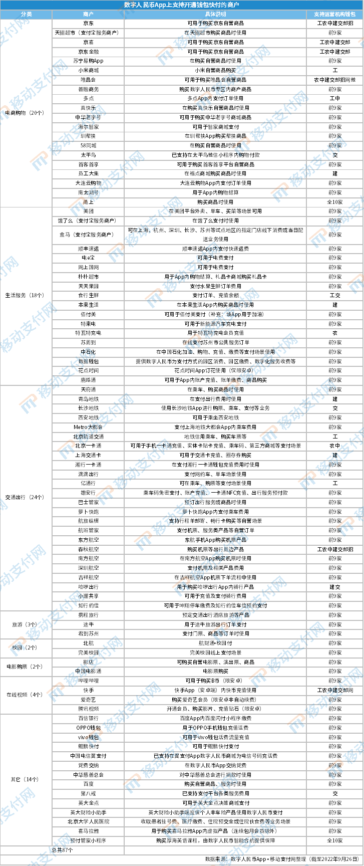 [Tokenpocket钱包]数字人民币钱包快付商户新增“vivo钱包”，现已支持87家