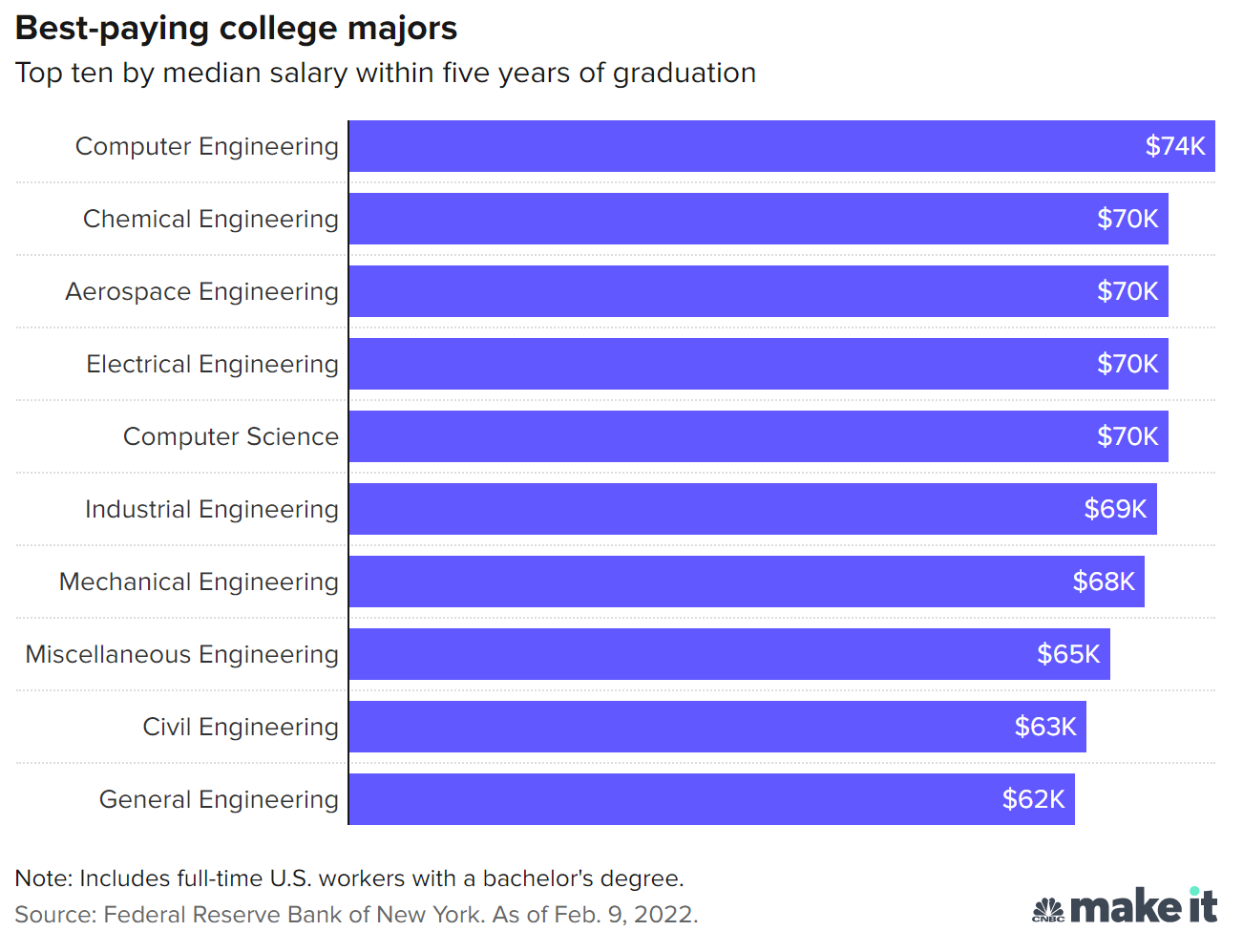 纽约联储：美国应届大学毕业生薪资排名最高和排名垫底的十个专业