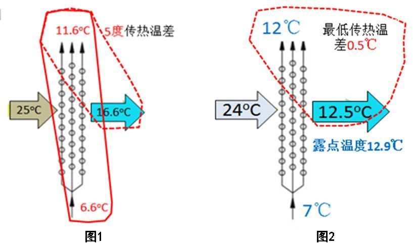中央空调水系统为何设计7℃-12℃供回水温度？