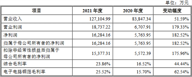 逸豪新材近4年净现比均低于15% IPO申报前夕减资65%